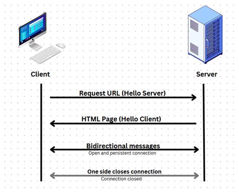 WebSockets real-time communication