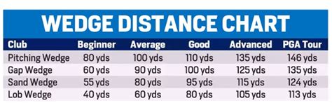 Wedge Yardage Wedge Distance Chart