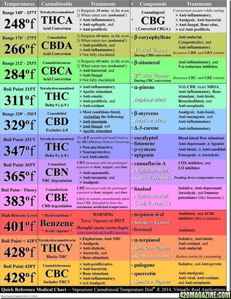 Weed Vape Temp Chart