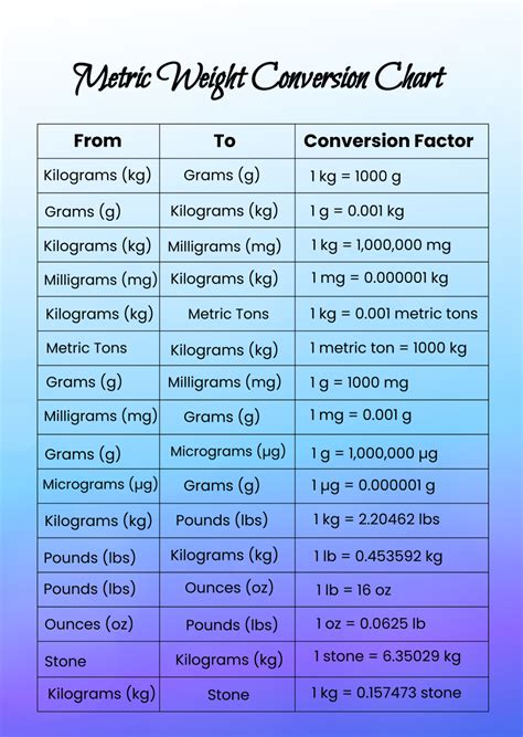 Weight Conversions Chart