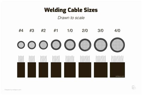 Weld Cable Size Chart