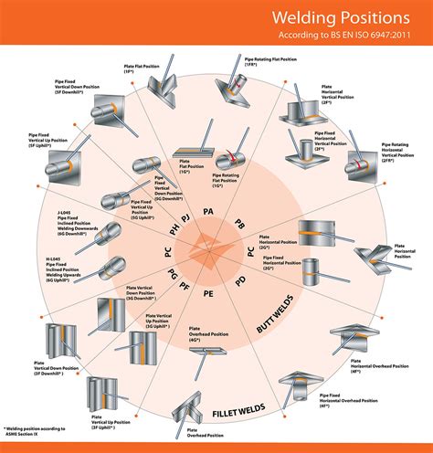 Weld Positions Chart