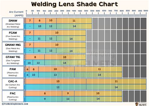 Welding Helmet Shade Chart