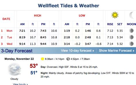Wellfleet Harbor Tide Chart