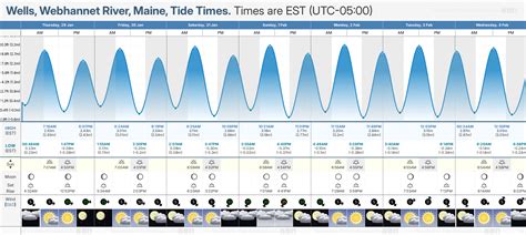 Wells Maine Tide Chart