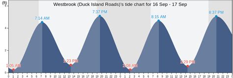 Westbrook Ct Tide Chart