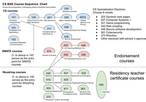 Western Washington University Course Catalog