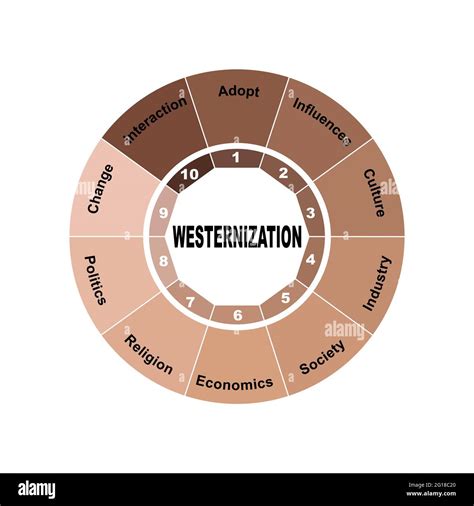 Westernization concept