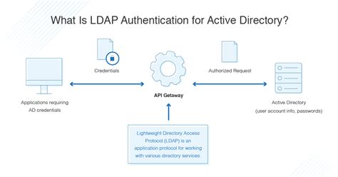 What Are the Three Ways to Authenticate to an LDAP Server