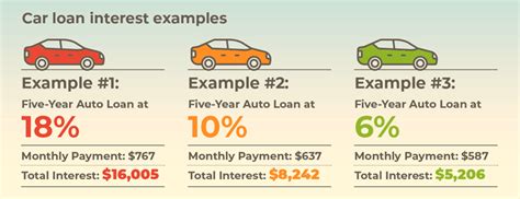 What Car Loan Interest Rate