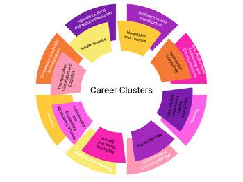 What Is A Career Clusters