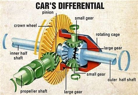 What Is A Differential Car