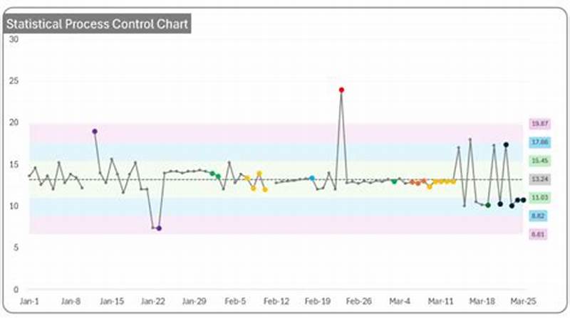 What Is A Statistical Process Control Chart