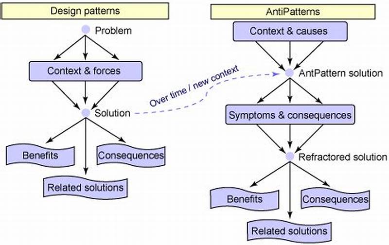 What Is Anti Pattern In Software Engineering