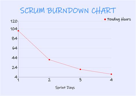 What Is Burndown Chart In Scrum