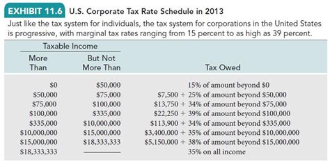 What Is Corporate Tax Rate Schedule