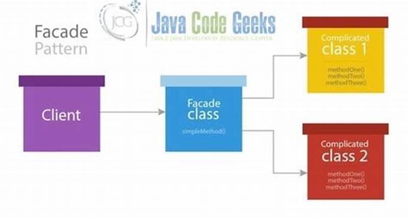 What Is Facade Design Pattern In Java