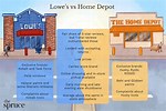 What Is Farm and Home Strategy for Lowe's