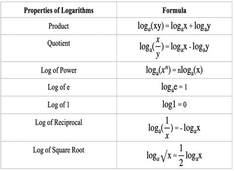 What Is Log Chart