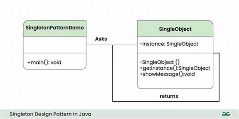 What Is Singleton Design Pattern In Java