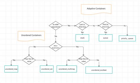 What Is Standard Template Library In C