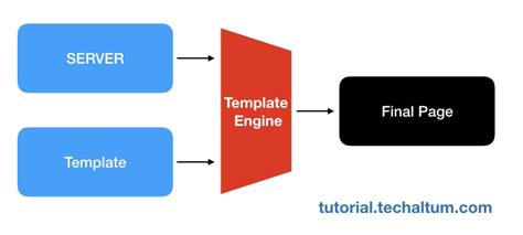 What Is Template Engine In Node Js