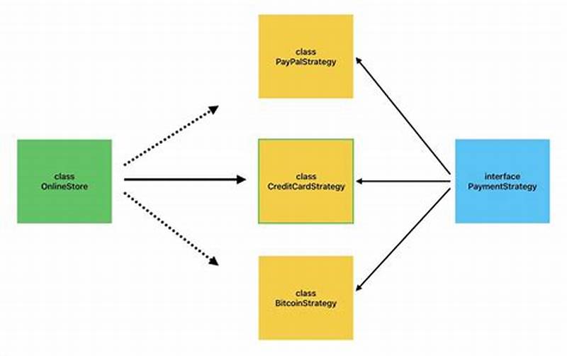 What Is The Strategy Pattern