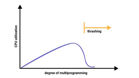 What Is Thrashing OS