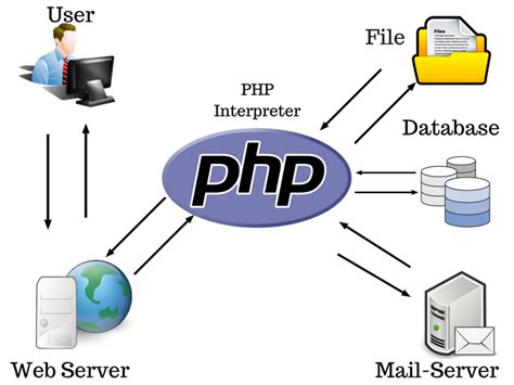 What Is a PHP File