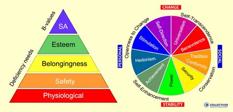 What are B values Maslow