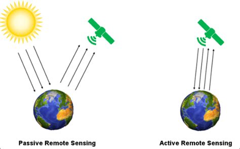 What are active sensors