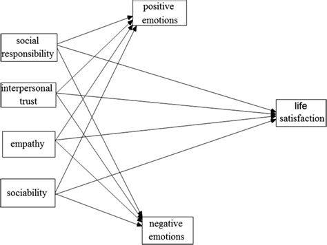 What are altruistic traits