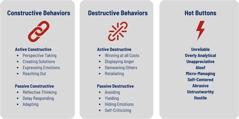What are constructive behaviors