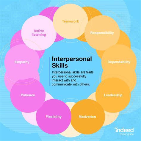What are different interpersonal skills
