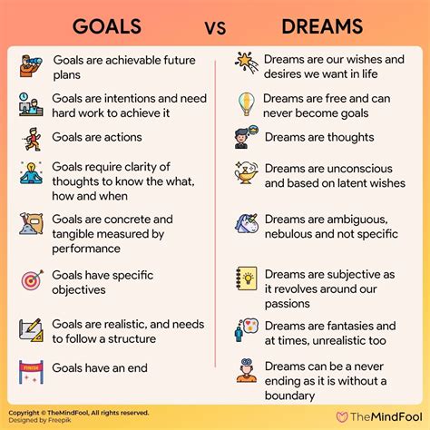 What are dreams and goals