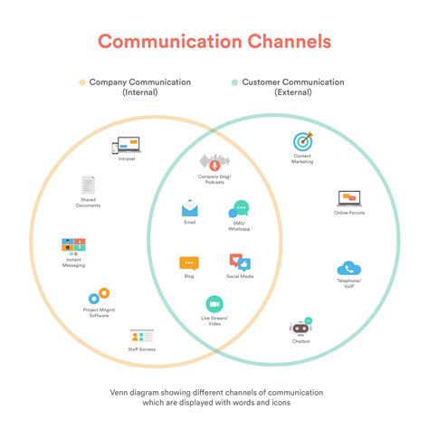 What are examples of communication channels