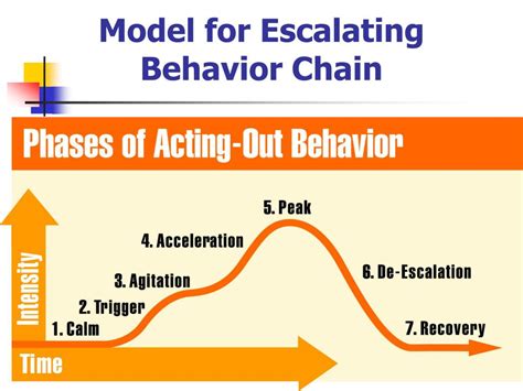 What are examples of escalating behavior