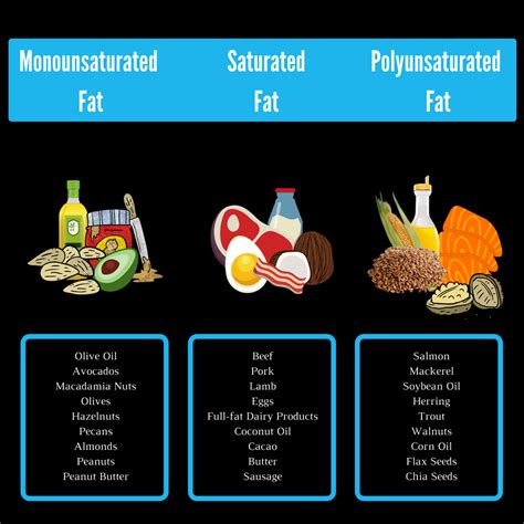 What are examples of monounsaturated fats