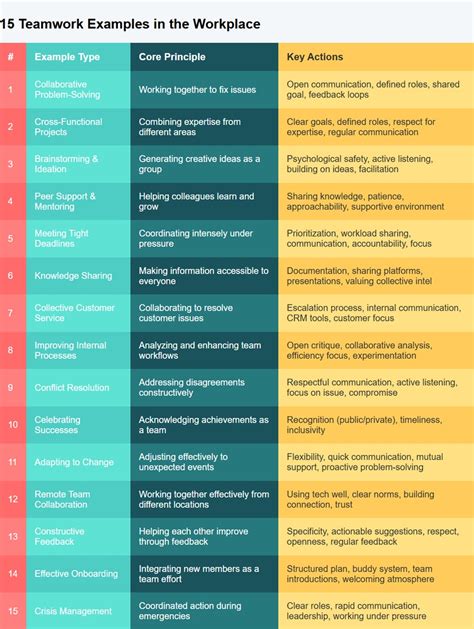 What are examples of teamwork in the workplace