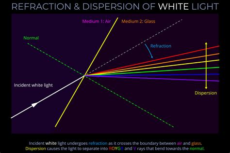 What are examples of white light