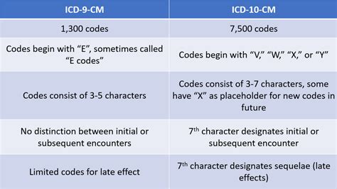 What are external codes