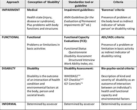 What are functional limitations