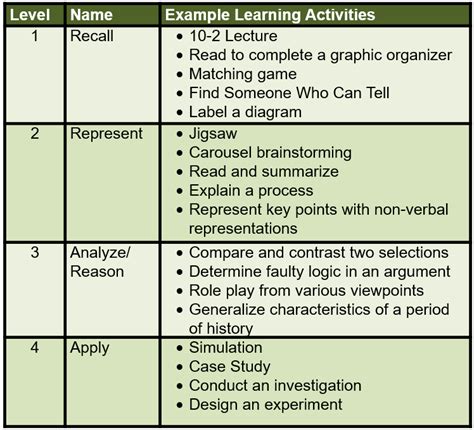 What are learning activities examples