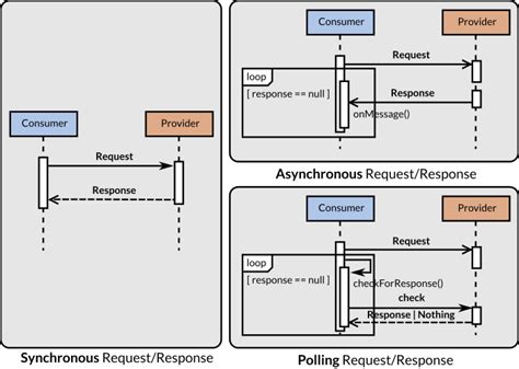 What are message exchange patterns give examples