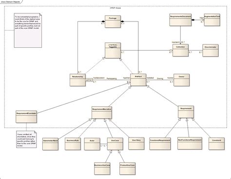 What are requirements models
