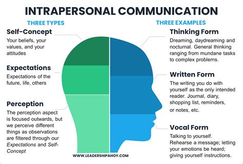 What are some examples of intrapersonal communication