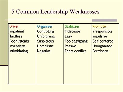 What are some weaknesses of a leader