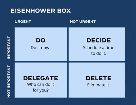 What are the 2 axes in the Eisenhower Box