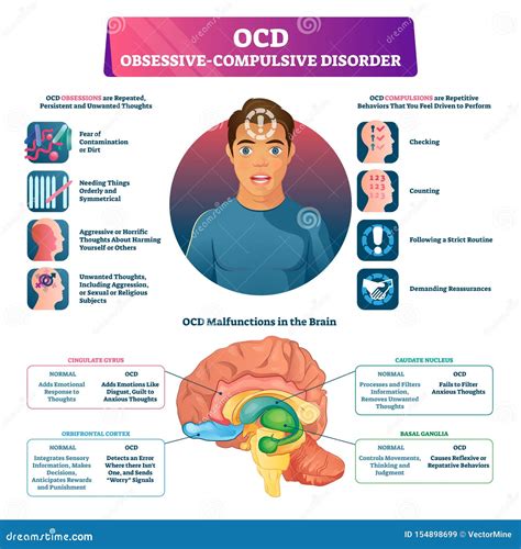 What are the 2 components of an obsessive compulsive disorder