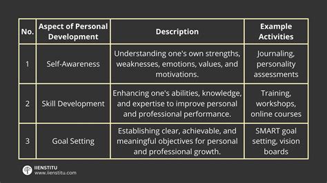 What are the 3 aspect of personal development